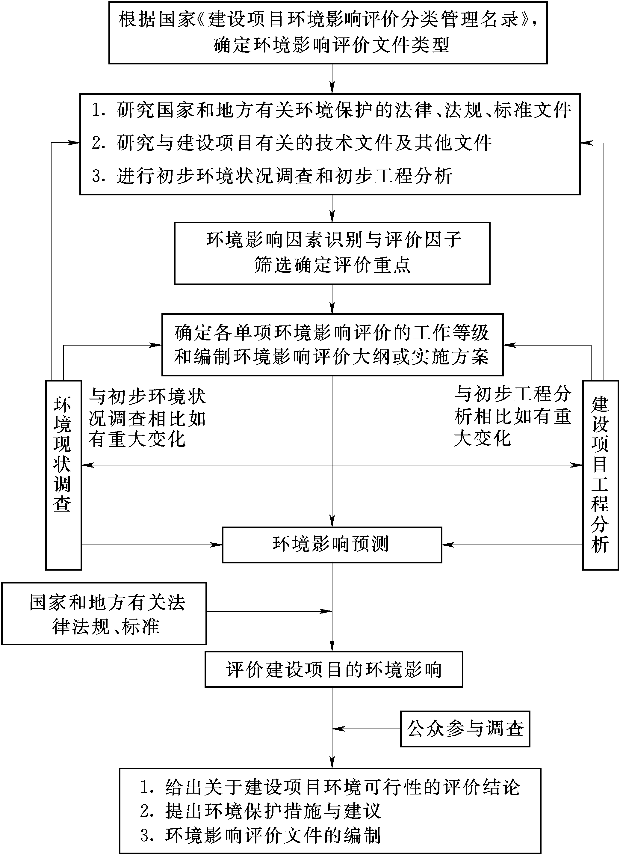 1.2.2 建设项目环境影响评价的工作程序